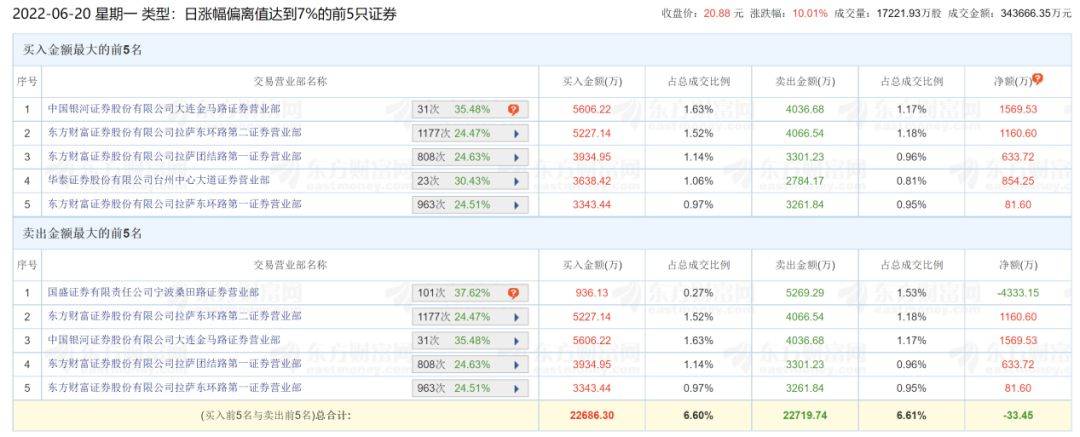 21天暴涨380%！从核酸检测车到"太阳能概念"，谁在爆炒？