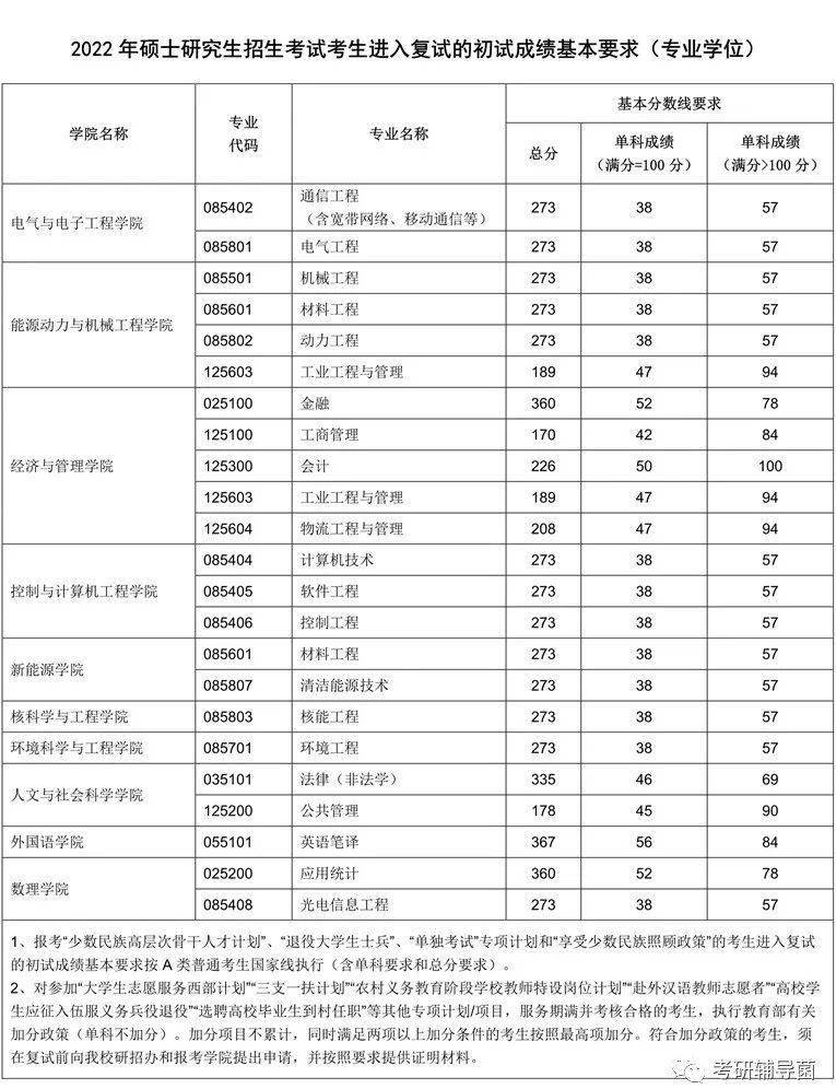 華北電力大學2022考研複試分數線_get_專業課_真題