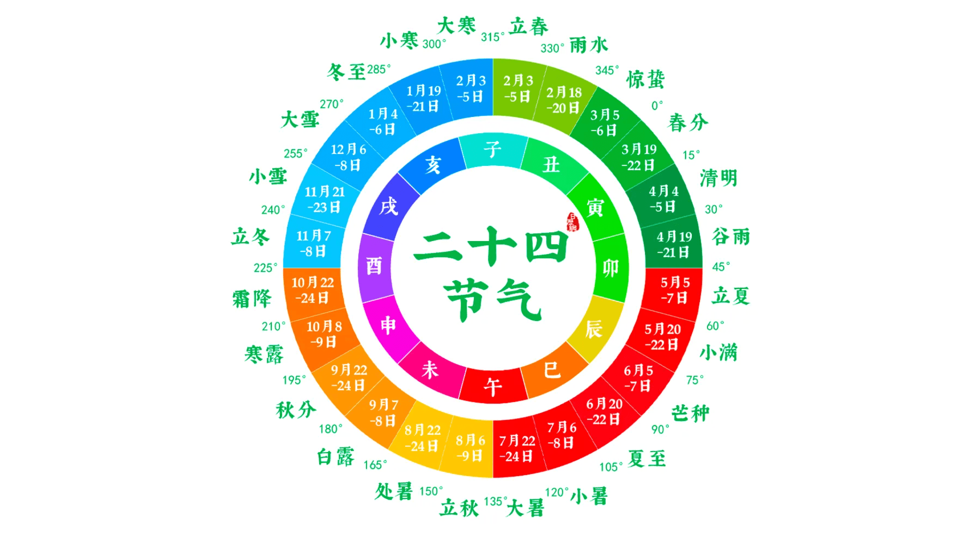 24节气与太阳位置图图片