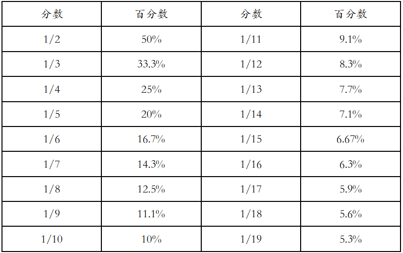 分數百分數轉化表變化量比較:現期量大,丨r丨大,則變化量大;丨現期量