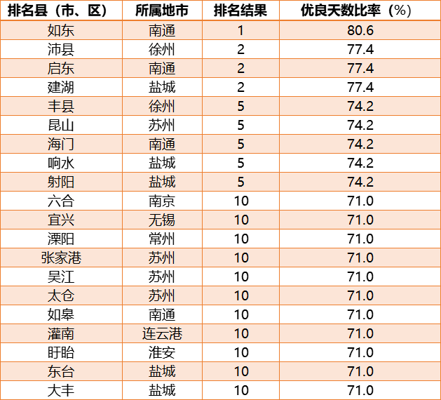 如东,沛县(启东,建湖并列),丰县(昆山,海门,响水,射阳并列),六合(宜兴