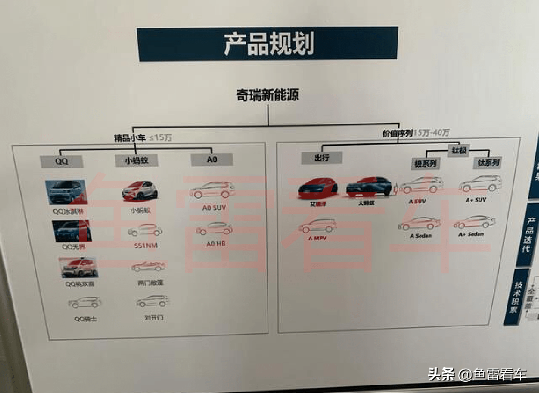 奇瑞新能源新车规划表曝光,能想到的车型全齐活