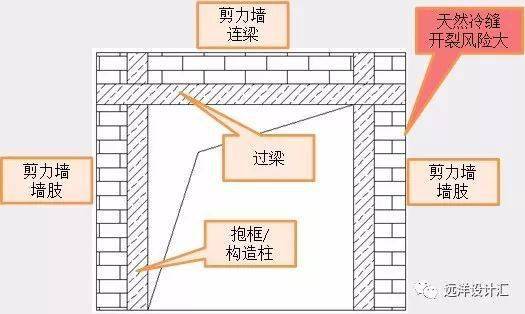 剪力墙墙肢是什么图片