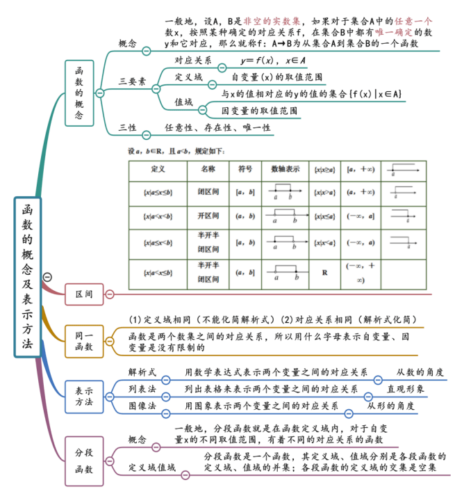 第3章 函數的概念與性質第2章 一元二次函數,方程和不等式第1章 集合