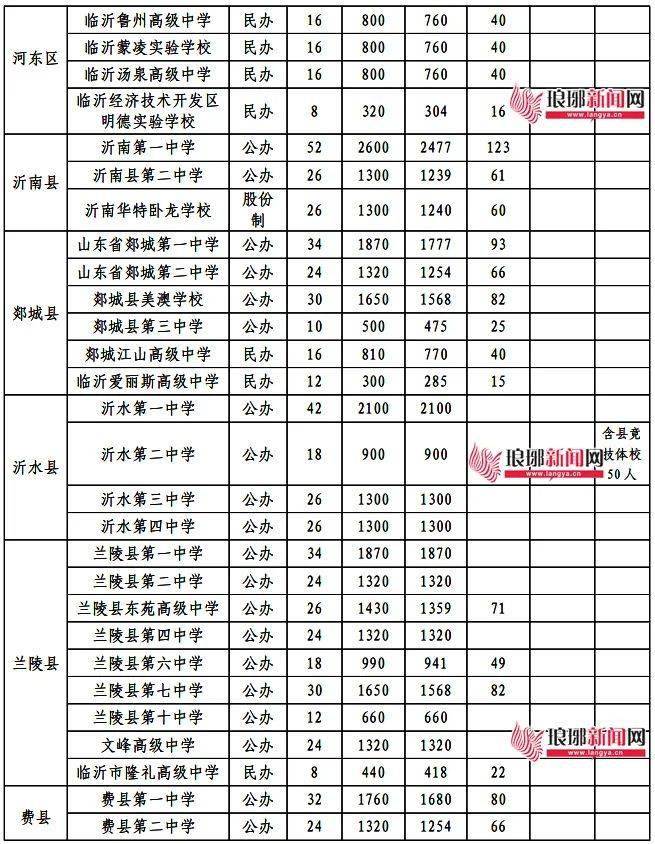重磅郯城一中二中三中美澳学校各高中招生计划发布