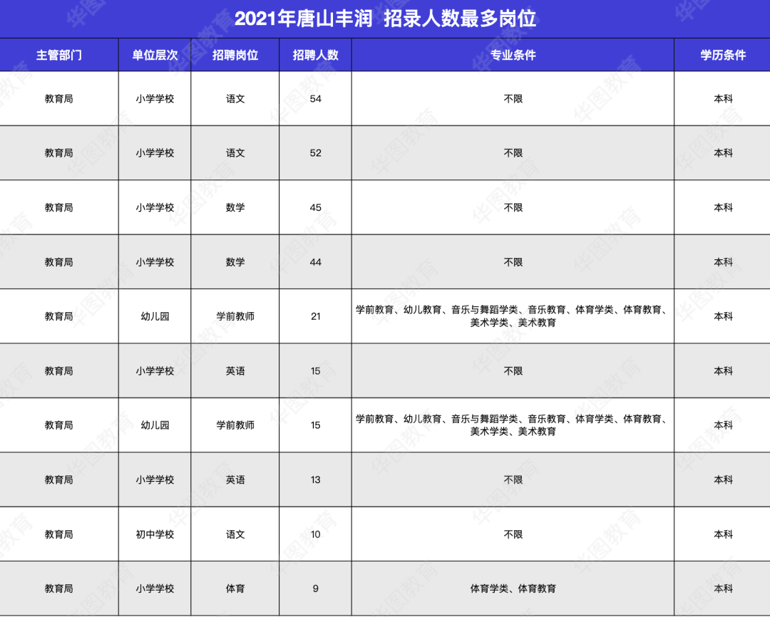 2019年-2021年唐山豐潤共招錄981人,21年新增綜合崗,雖然招錄人數較少