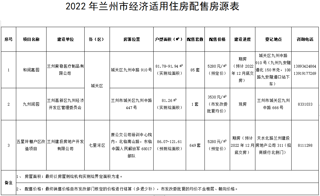 蘭州市2022年經濟適用住房即將開始配售房源信息速看