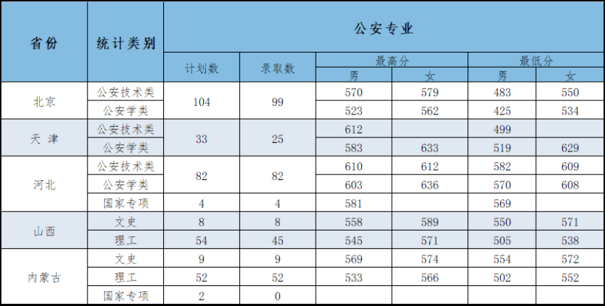 中國人民警察大學中國人民公安大學2021年錄取分數線:簡稱公安大學,是