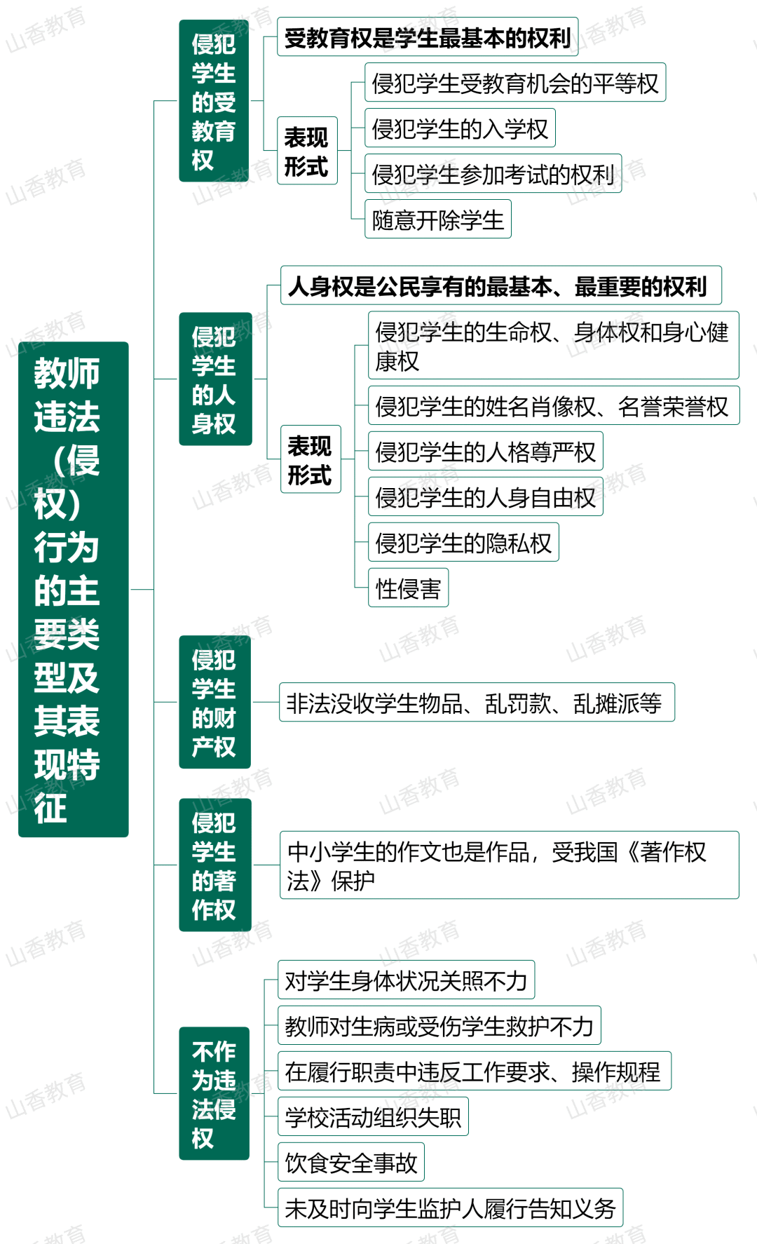 思维导图︱教育政策法规⑩