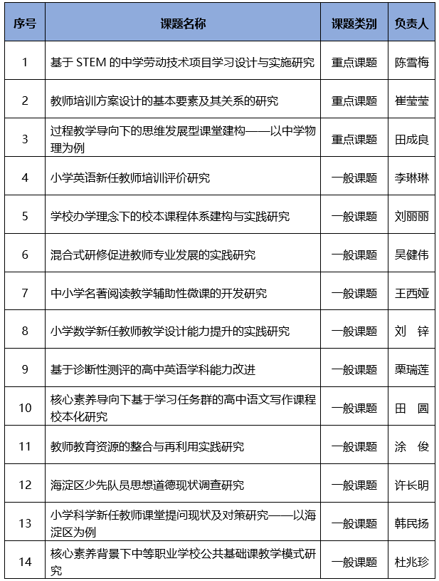 教育科研14项海淀区教育科学十三五规划2019年度立项课题顺利结题