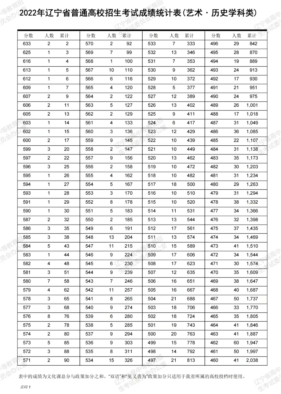 辽宁2022年高考分数线成绩统计表公布