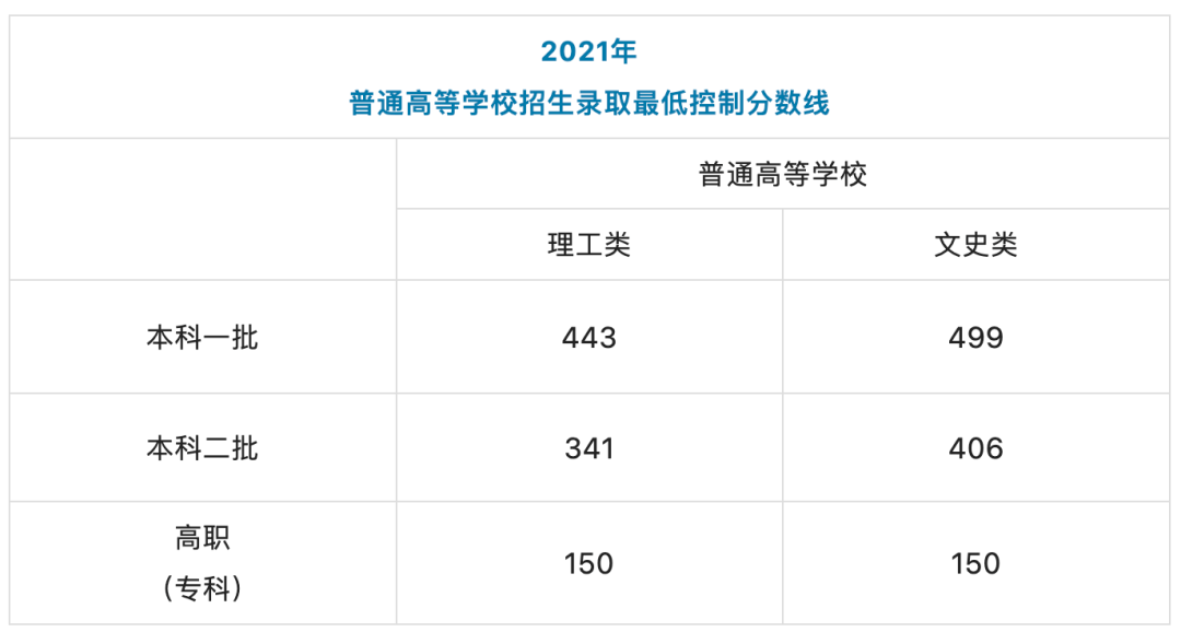 剛剛,2022陝西高考錄取分數線出爐._志願_考生_招生