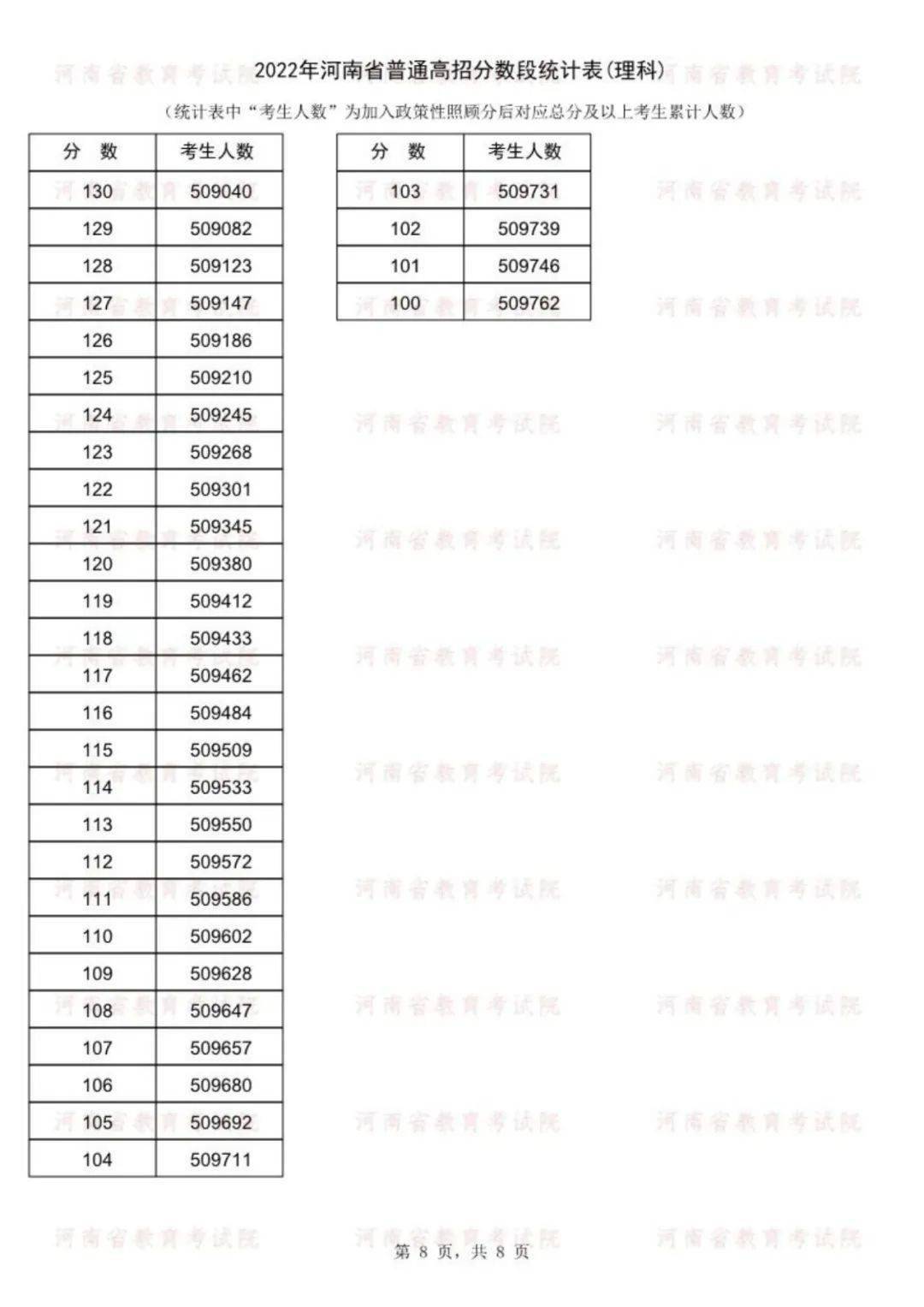 河南高考分数段统计_河南高考录取统计_河南高考成绩统计