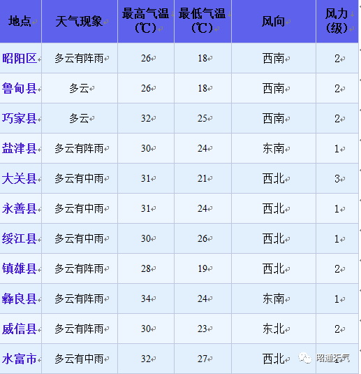 昭通市昭阳区天气预报图片