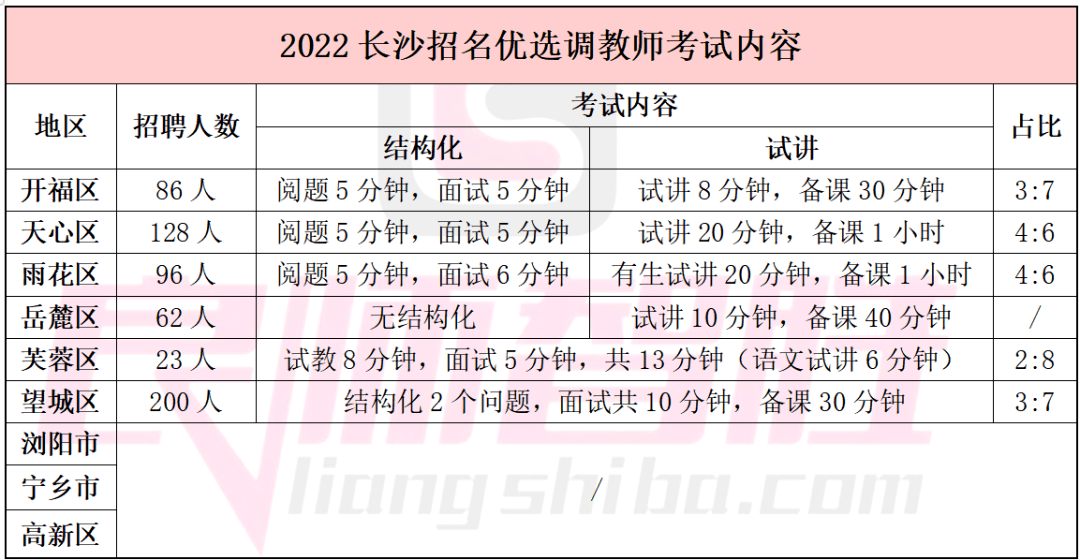 最新2022长沙招教师4431人考试节点与考试内容