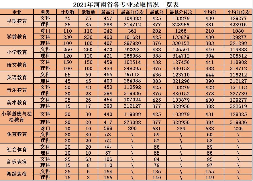 多少分能上安陽幼兒師範高等專科學校這裡有近三年錄取分數線