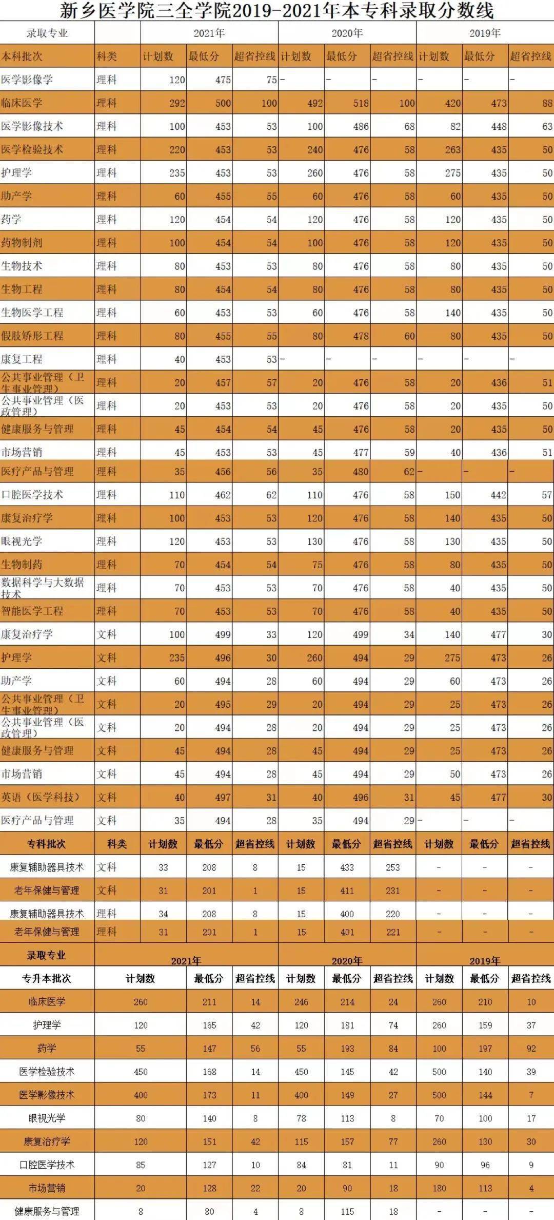 新鄉醫學院三全學院近幾年錄取線是多少今年計劃招生7991人