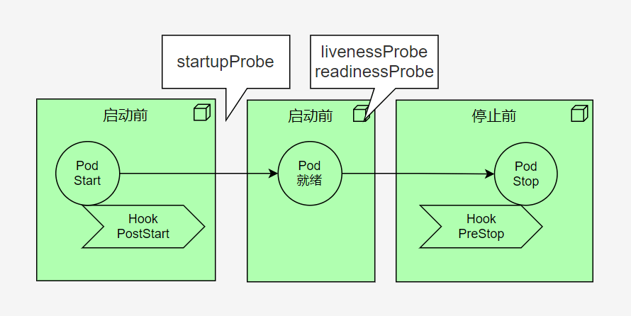 点像 心跳 ,如果判定不在线了,就会把它干掉;readinessprobe一般表示