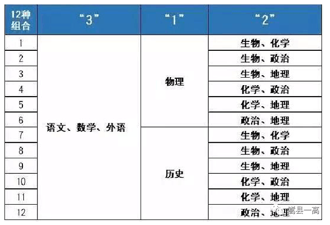 2025年河南高考录取分数线_河南新高考选科策略_河南新高考3+1+2选科指导