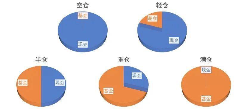 聊聊基金投资中的仓位管理