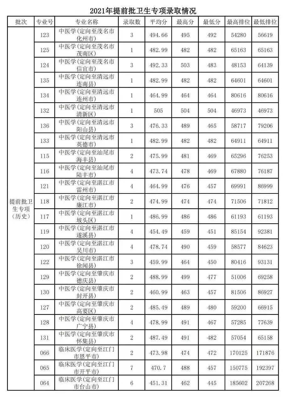 快看廣東公費定向醫學生招生計劃含近三年分數線