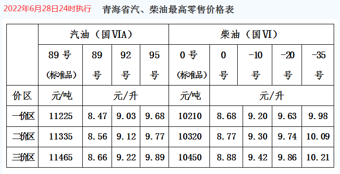 2022年6月28日24時國內成品油下調後價格表預覽