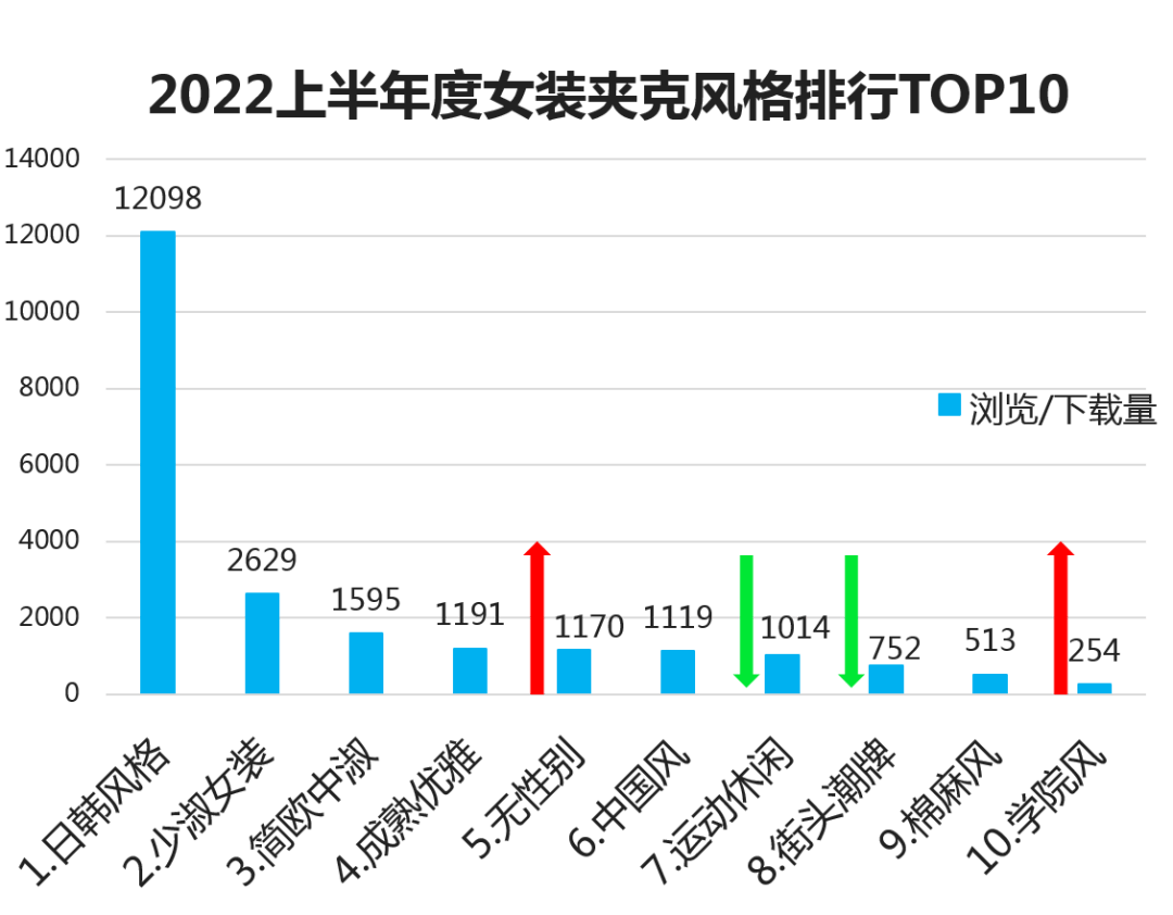 2022年上半年度女装单品『TOP热榜』双赢彩票(图9)