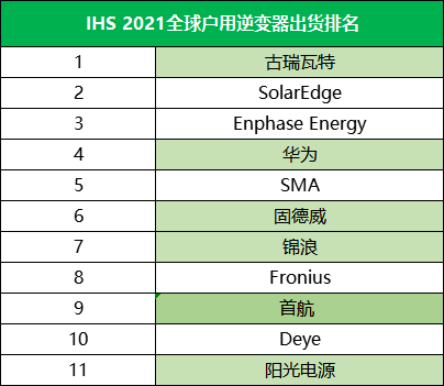 固德威錦浪陽光電源華為古瑞瓦特上能ihsmarkit2021年全球光伏逆變器