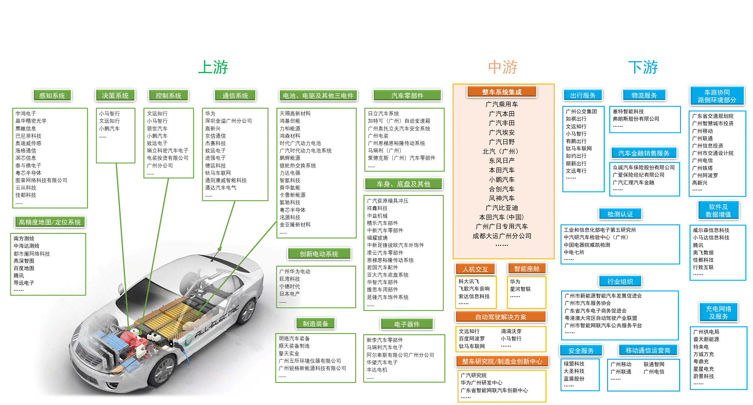 智能网联与新能源汽车成支柱产业_零部件_建设_支持