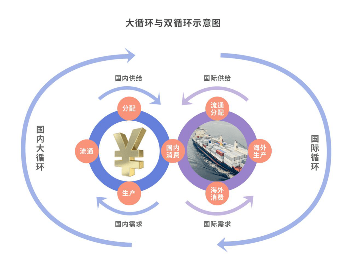 需要強調所有國家發展內循環不等同於徹底放棄外循環,更不等同於徹底