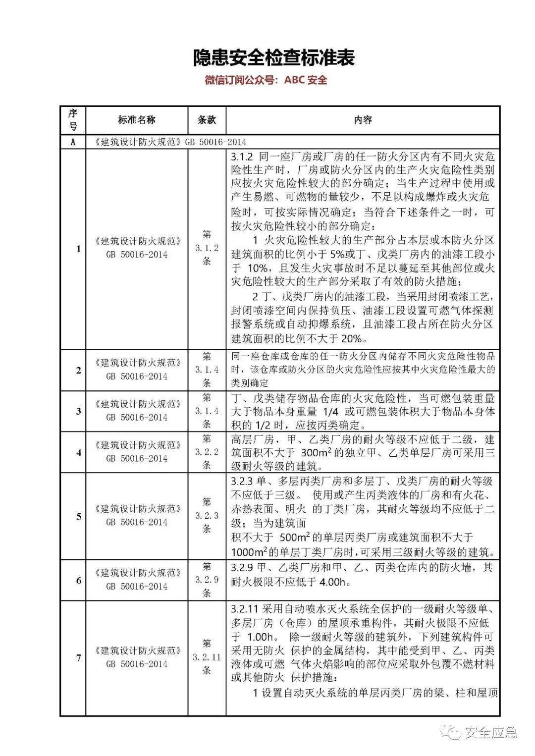 2022版《隐患排查标准手册》 Docx 资料 部分 大典