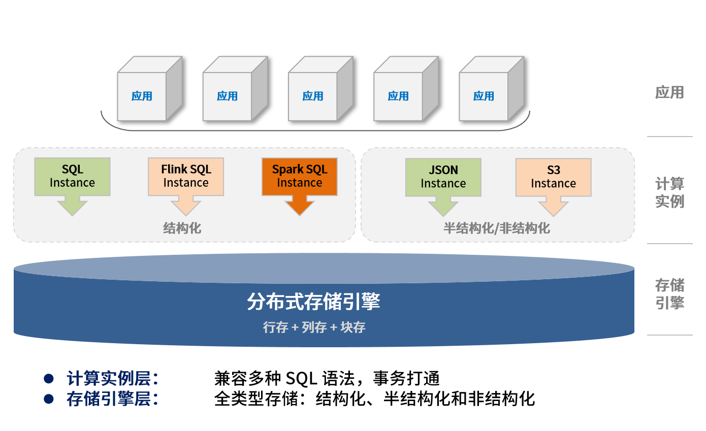 湖仓一体是什么？巨杉数据库湖仓一体释放全量数据价值sequoiadb平台结构化