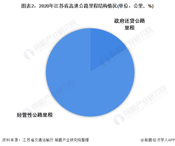 江苏省高速公路通行费收入：经营性收费高速公路占比82%