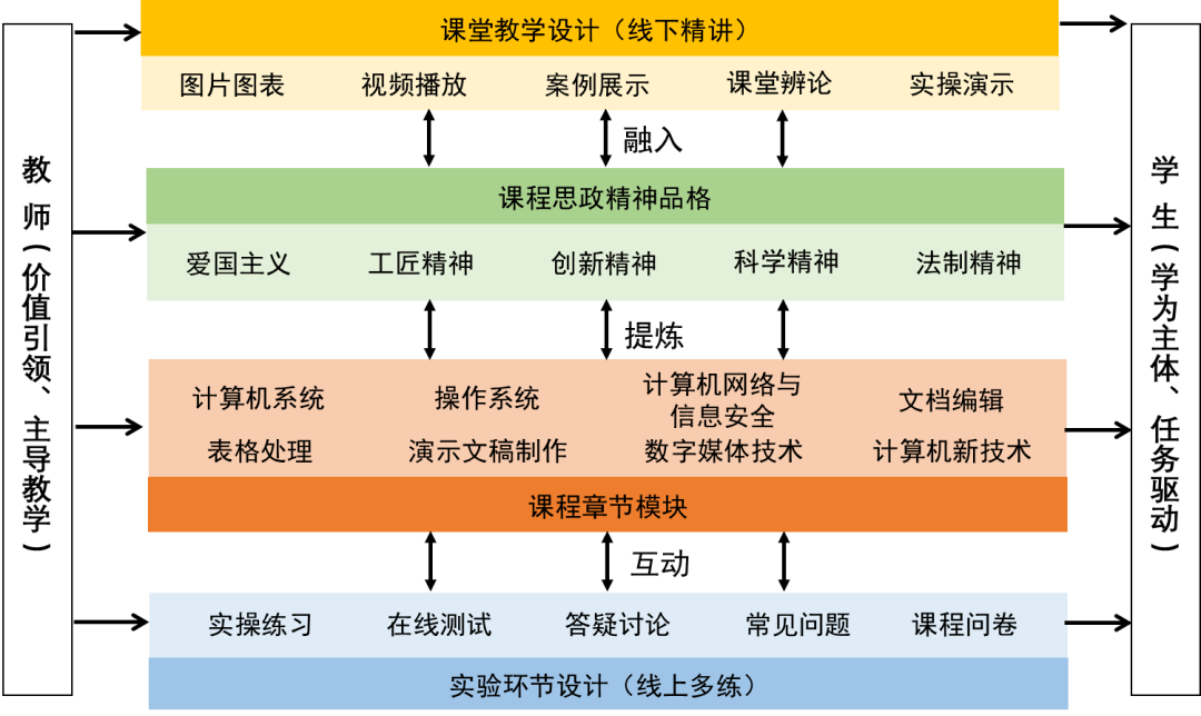 润心启智,大爱无痕—25个思政案例融入计算机应用基础课程