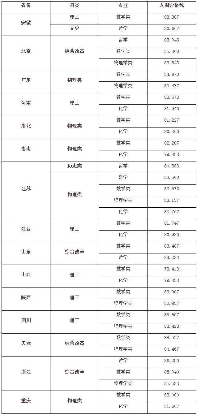 强基计划2022录取分数线_强基计划录取结果查询_录取分数线要折算过吗