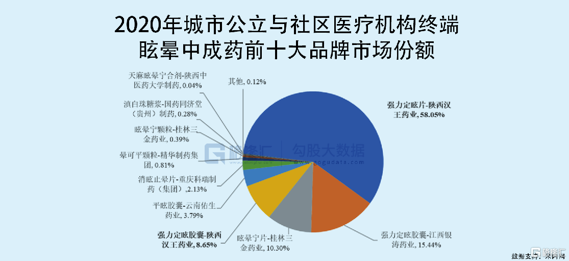 系列產品為核心,舒膽片,強筋健骨系列產品,益腦心顆粒為輔的產品體系