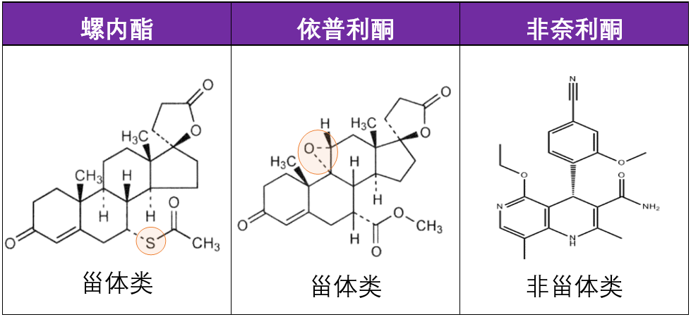 螺内酯,依普利酮,非奈利酮之间的区别_受体_疾病_作用