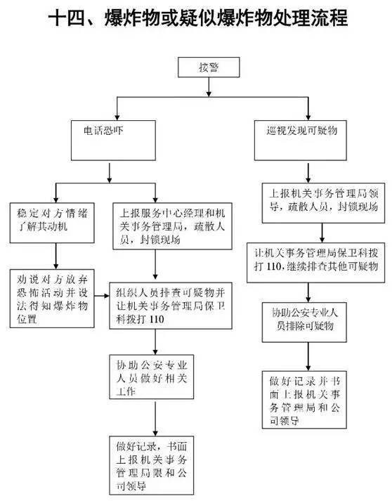 物业服务管理应急处理流程图