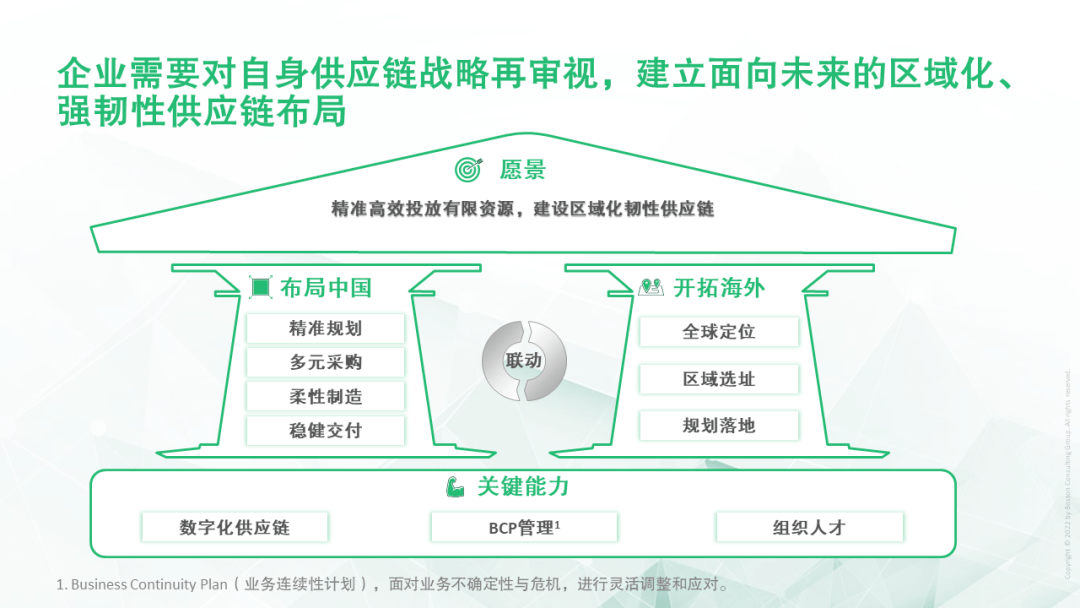 "区域化,强韧性"——全球供应链再布局 (上):建设国内区域化供应链