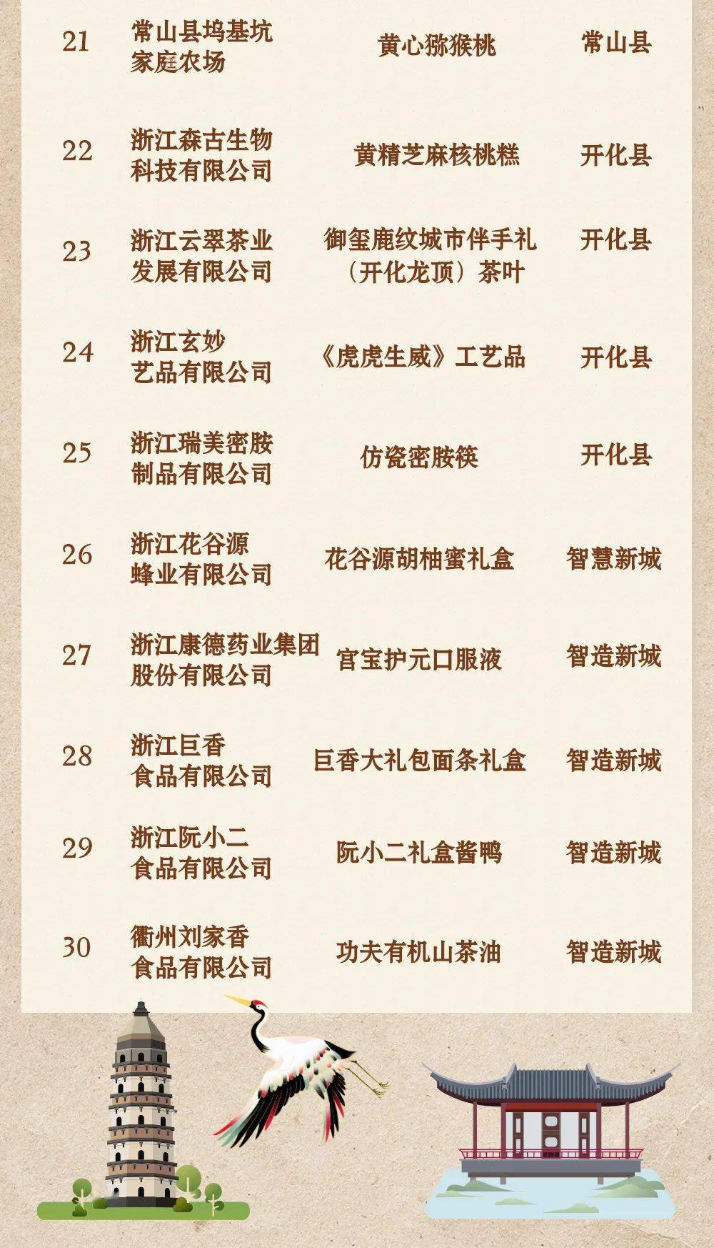 2022年衢州特色产品伴手礼入围名单出炉啦~为您揭晓！