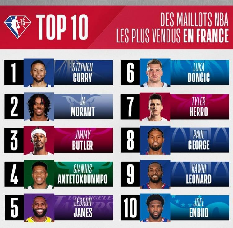 NBA球衣法国销量榜：库里球员第一 湖人球队第一