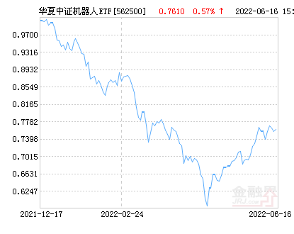 华夏中证机器人ETF基金07月12日下跌2.48%