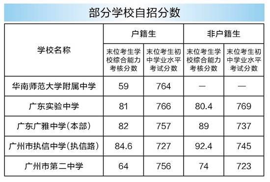 自招分数 分数线 风向标 招生 中考 考生