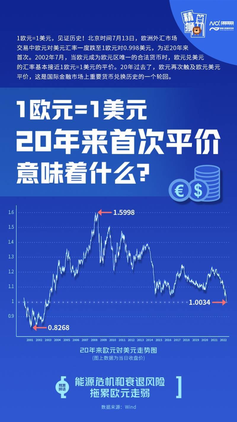 1欧元=1美元！20年走势图告诉你欧元这样跌下来_搜狐网