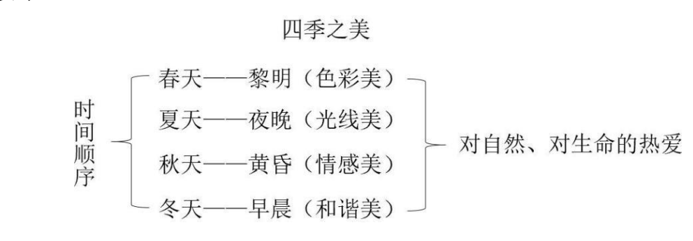 四季之美优秀板书图片图片