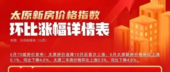 “10连跌”结束!6月太原新房、二手房价格均环比上涨_同比_大中城市_住宅
