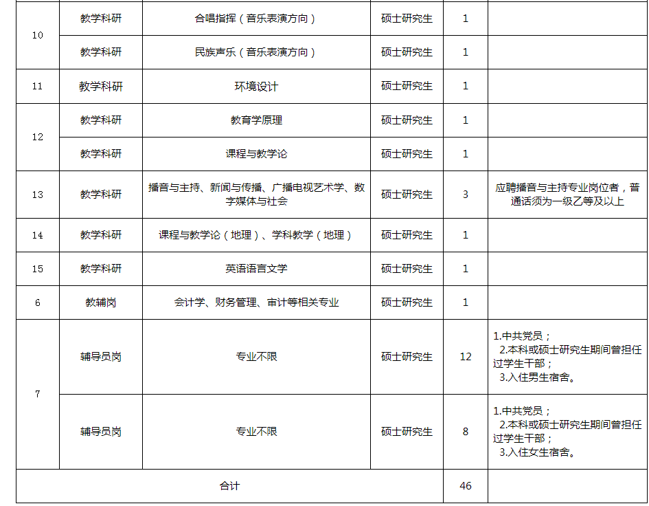 详见附件《洛阳师范学院2022年公开招聘工作人员一览表》.