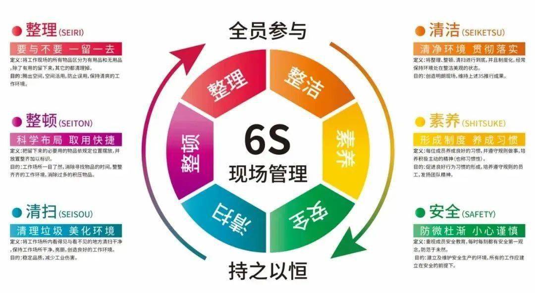 6s标准化管理 来自搜狐网