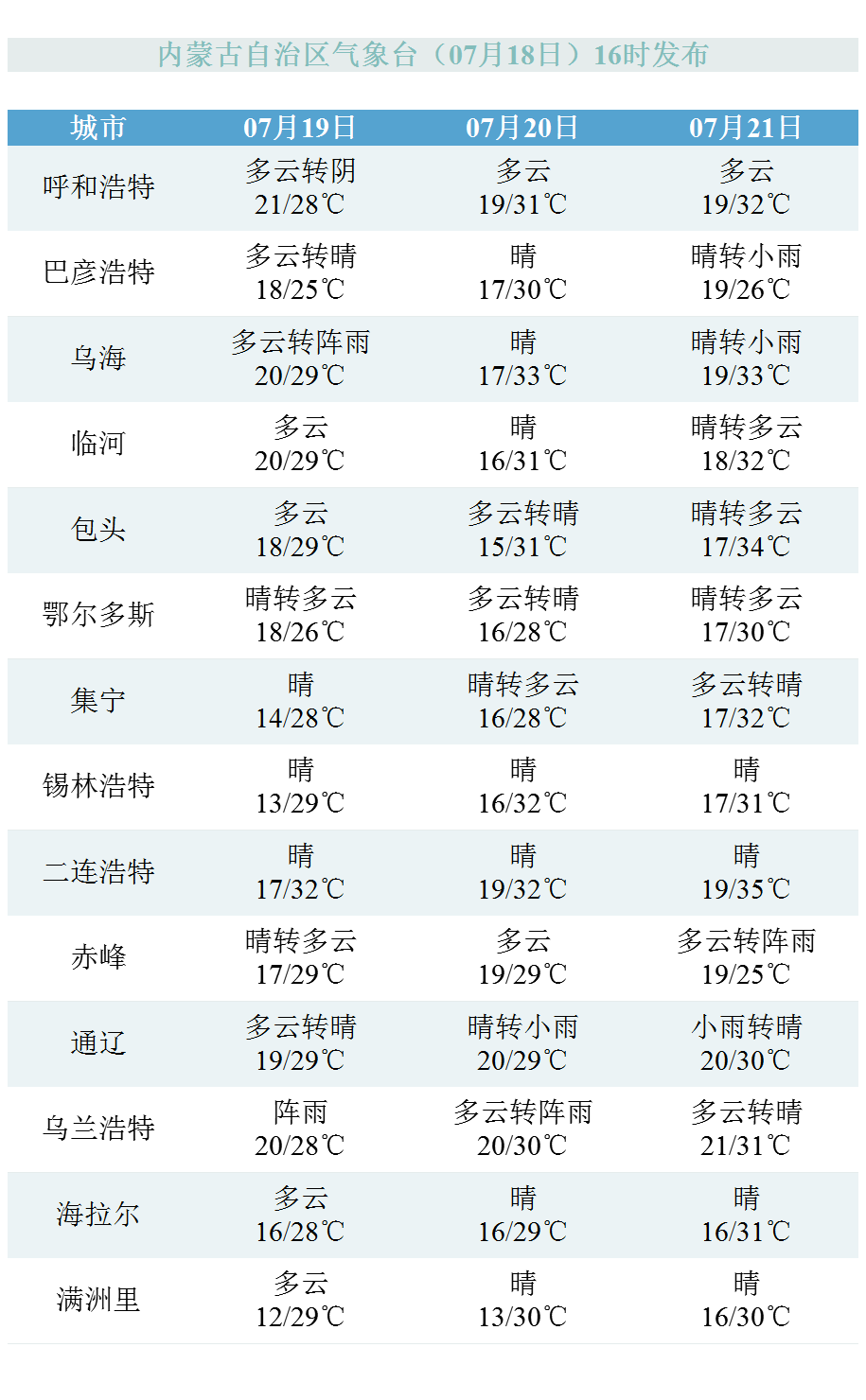 高温持续 雨水光临|呼和浩特的天气…_兴安盟_大部地区_赤峰市