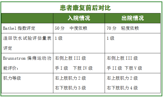 言语尚流利,言语交流良好,记忆力好转,右上肢肌力2级,右下肢肌力4级